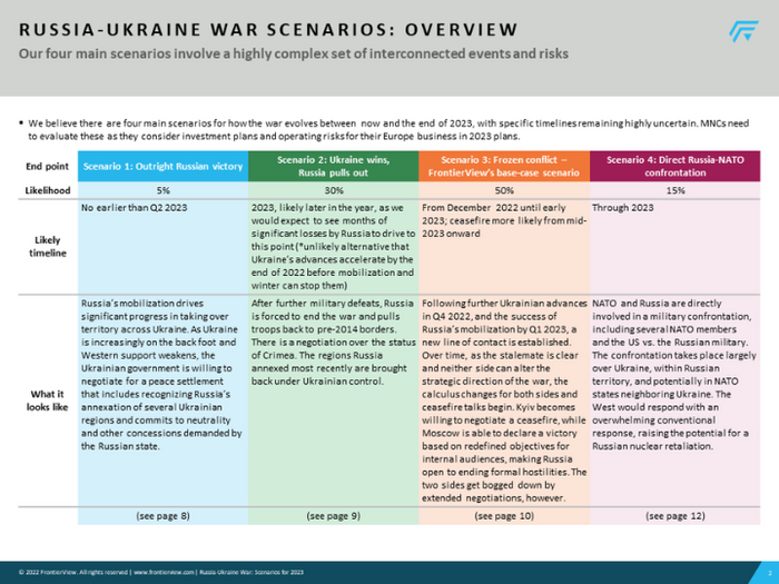 Russia-Ukraine War Scenarios